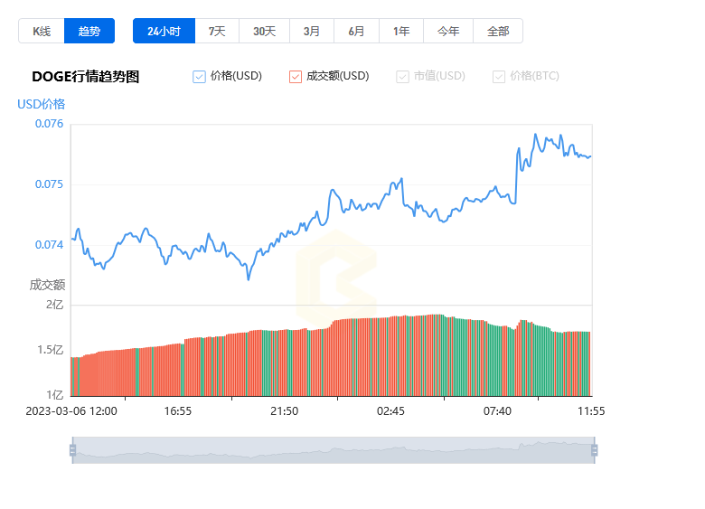 狗狗幣價(jià)格今日行情走勢(shì)圖_20230307狗狗幣現(xiàn)在多少錢一枚