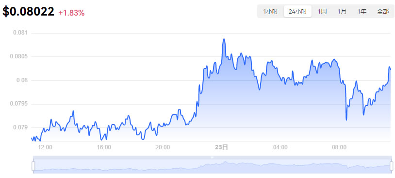 狗狗幣價格今日行情_04月23日Doge_Dogecoin今日最新美元價格