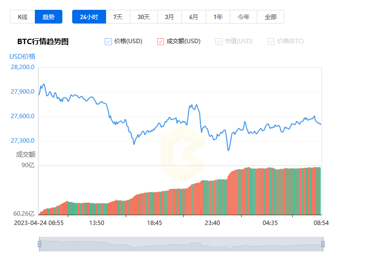 比特幣行情價(jià)格走勢(shì)圖_04月25日BTC今日最新美元價(jià)格行情