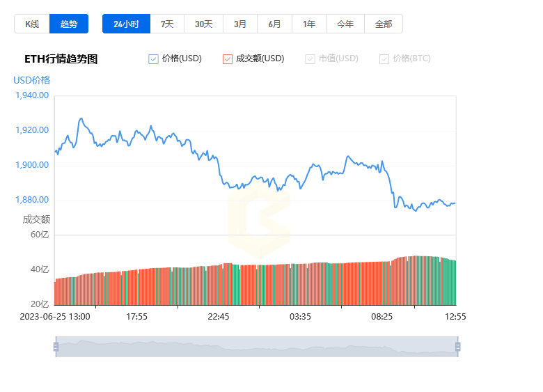 以太坊_ETH最新價(jià)格行情美元_06月26日以太坊今日價(jià)格行情走勢分析