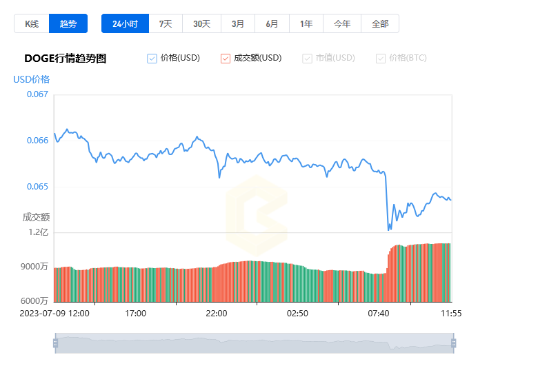 狗狗幣最新價格行情美元_07月10日狗狗幣的價格是多少錢一個