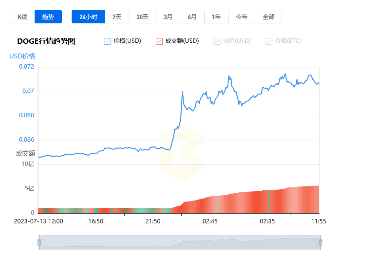 狗狗幣價格今日行情多少錢一個_07月14日Dogecoin美元價格今日行情