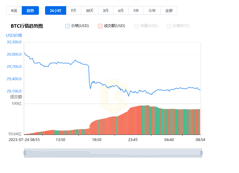 比特幣實(shí)時(shí)行情走勢(shì)價(jià)格情況_07月25日BTC最新價(jià)格行情美元