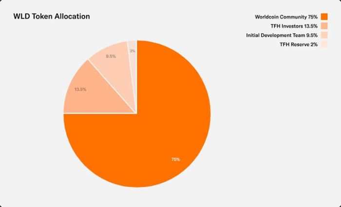 Worldcoin白皮書披露:代幣怎么分配和釋放?