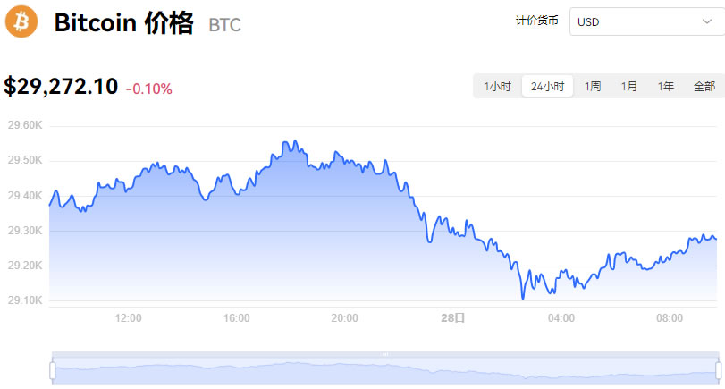 比特幣交易行情實時走勢圖分析_07月28日BTC比特幣最新價格行情美元