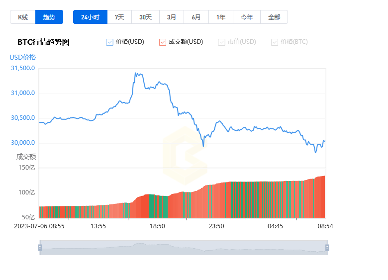 比特幣今日行情走勢(shì)最新信息_07月07日BTC最新價(jià)格行情美元