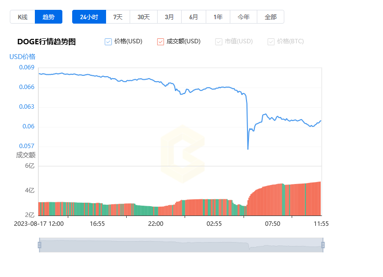 狗狗幣最新價格行情_08月18日狗狗幣價格今日行情k線圖