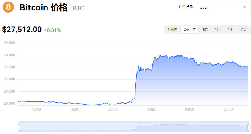 比特幣今日行情價(jià)格人民幣匯率_08月30日BTC美元行情最新價(jià)格