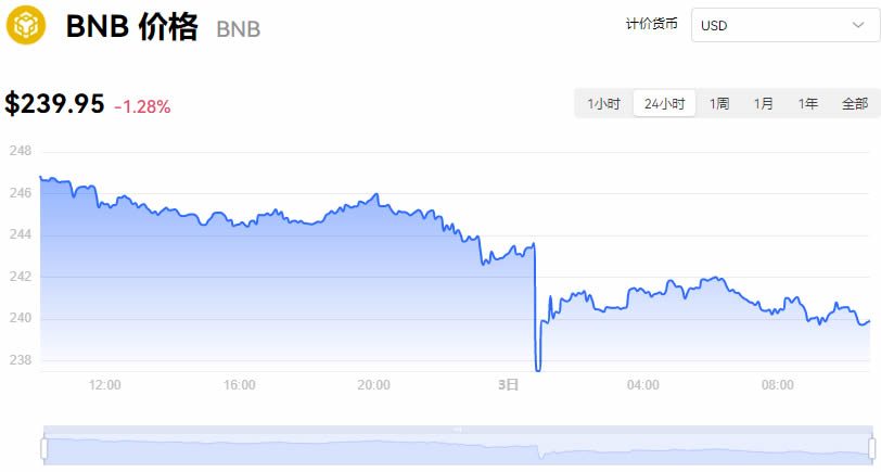 BNB價格今日行情走勢分析_08月03日幣安幣BNB最新價格是多少