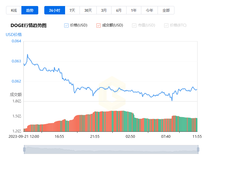 狗狗幣最新價格行情分析_09月22日狗狗幣實時價格行情走勢圖