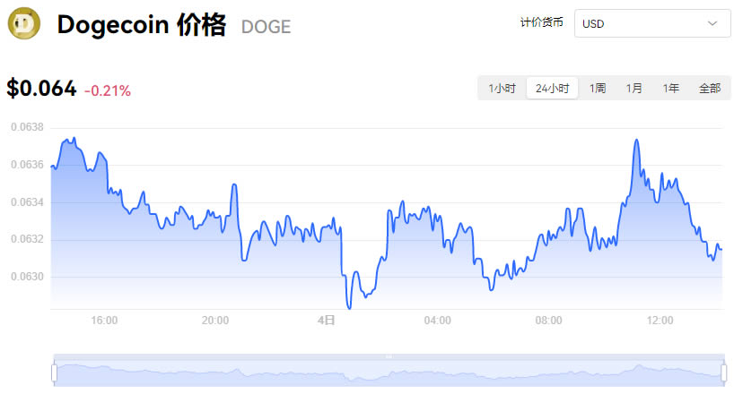 狗狗幣歷史價格走勢圖_09月04日狗狗幣今日最新價格美元