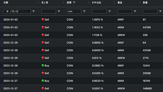 女股神大賣Coinbase股票！方舟投資昨日減持了166183股