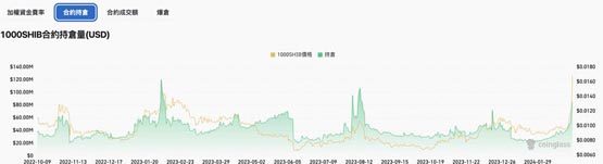 柴犬幣暴漲70％、躍居第11大代幣！生態BONE、LEASH齊漲