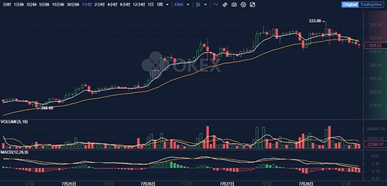 期貨未平倉合約創歷史新高，以太坊能否再成牛市之王?