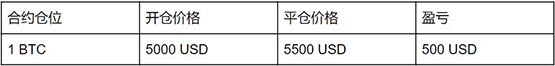 比特幣買跌怎么買?一文讀懂比特幣買跌