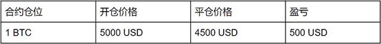 比特幣買跌怎么買?一文讀懂比特幣買跌
