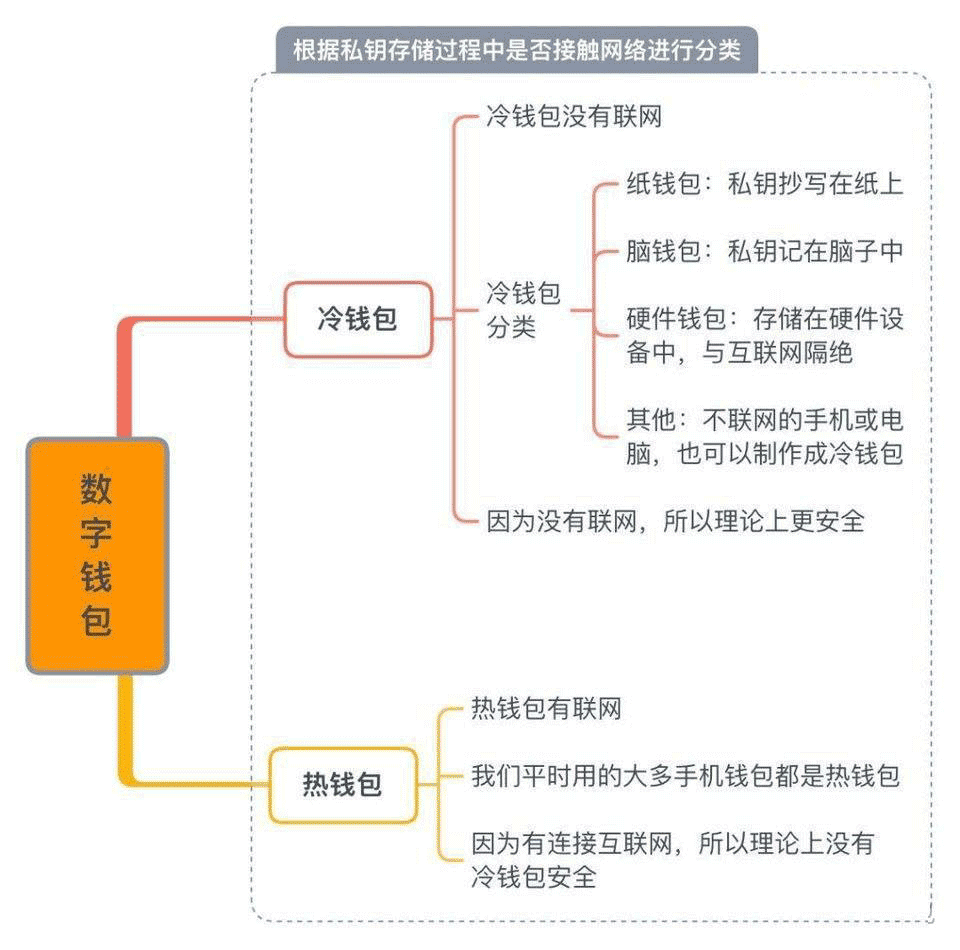 大家常說的冷錢包是什么?為什么說冷錢包的安全性最高?