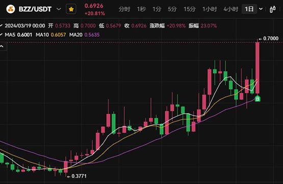 BZZ幣最新價格行情