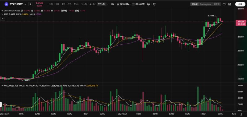 2024年STX幣為什么會瘋漲?【Stacks全面解讀】