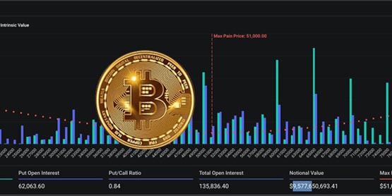 史上最大規模！高達150億美元BTC、ETH期權將于明日到期