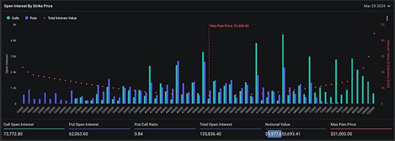 史上最大規(guī)模！高達(dá)150億美元BTC、ETH期權(quán)將于明日到期