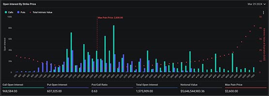 史上最大規(guī)模！高達(dá)150億美元BTC、ETH期權(quán)將于明日到期