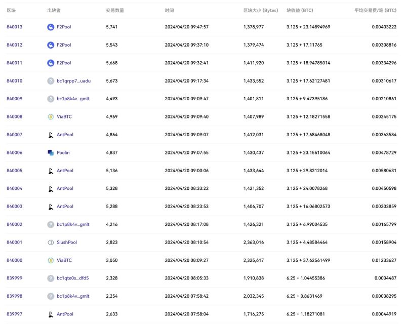 BTC比特幣減半為什么收益反而漲了兩倍?符文幣項(xiàng)目爆火的原因?