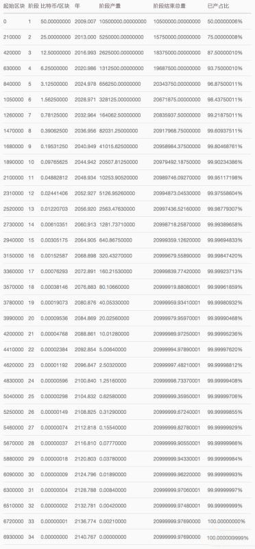 比特幣總量為什么是2100萬?比特幣只有2100萬個原因揭秘