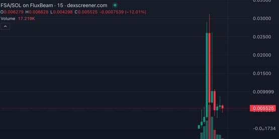 Pump.fun被黑12.3萬枚SOL！攻擊者發(fā)行代幣FSA 近24小時漲幅25728%