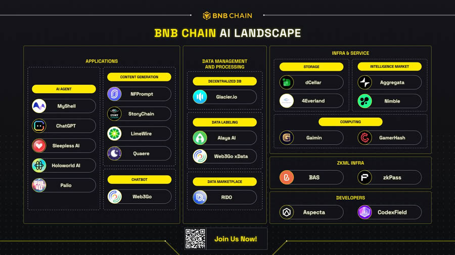 去中心化AI概述及BNB Chain相關生態一覽