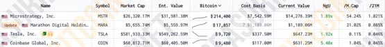 微策略宣布要再加倉比特幣5億美元！但是股價反重挫近8%