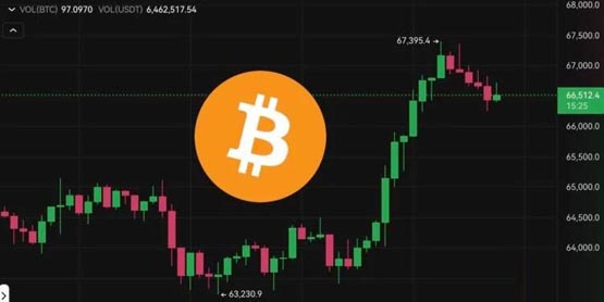比特幣今晨突破6.7萬美元創單月最高、以太坊攀高3540！BTC下個壓力位?