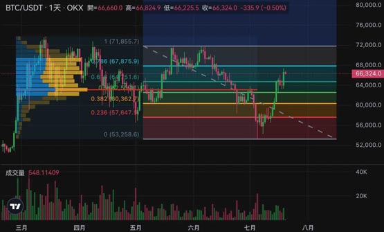比特幣今晨突破6.7萬美元創單月最高、以太坊攀高3540！BTC下個壓力位?
