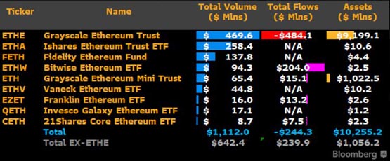 以太坊現貨ETF首日交易量達11億美元！Bitwise(BITB)凈流入2億