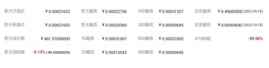 DEP幣發行價格和當前價格是多少?