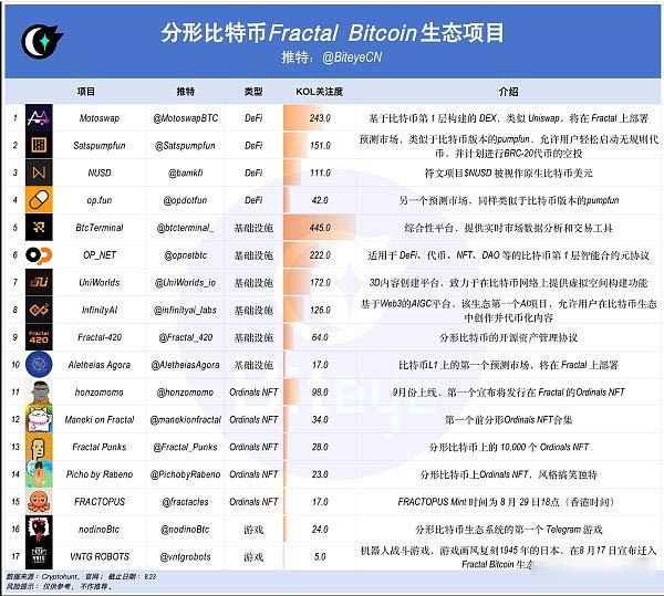 Fractal Bitcoin是什么?解讀比特幣生態Fractal?【Bitcoin】