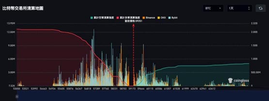 比特幣回彈突破5.9萬(wàn)、以太坊站上2500美元！目前支撐阻力位多少?