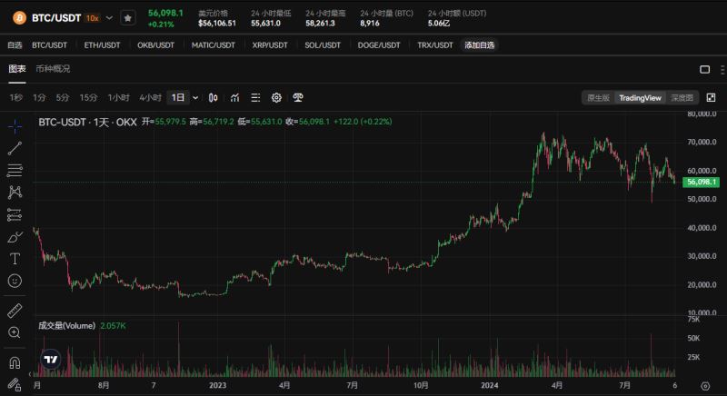 比特幣牛市周期結(jié)束了
