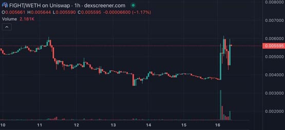 特朗普再遇刺殺未遂！Meme幣FIGHT跳漲70%