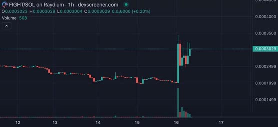 特朗普再遇刺殺未遂！Meme幣FIGHT跳漲70%