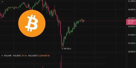 比特幣插針5.9萬后急速反彈！CPI、就業數據再惡化美股走低