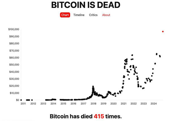 比特幣曾被宣告死亡415次！假如每次買入100美元 至今能賺1億