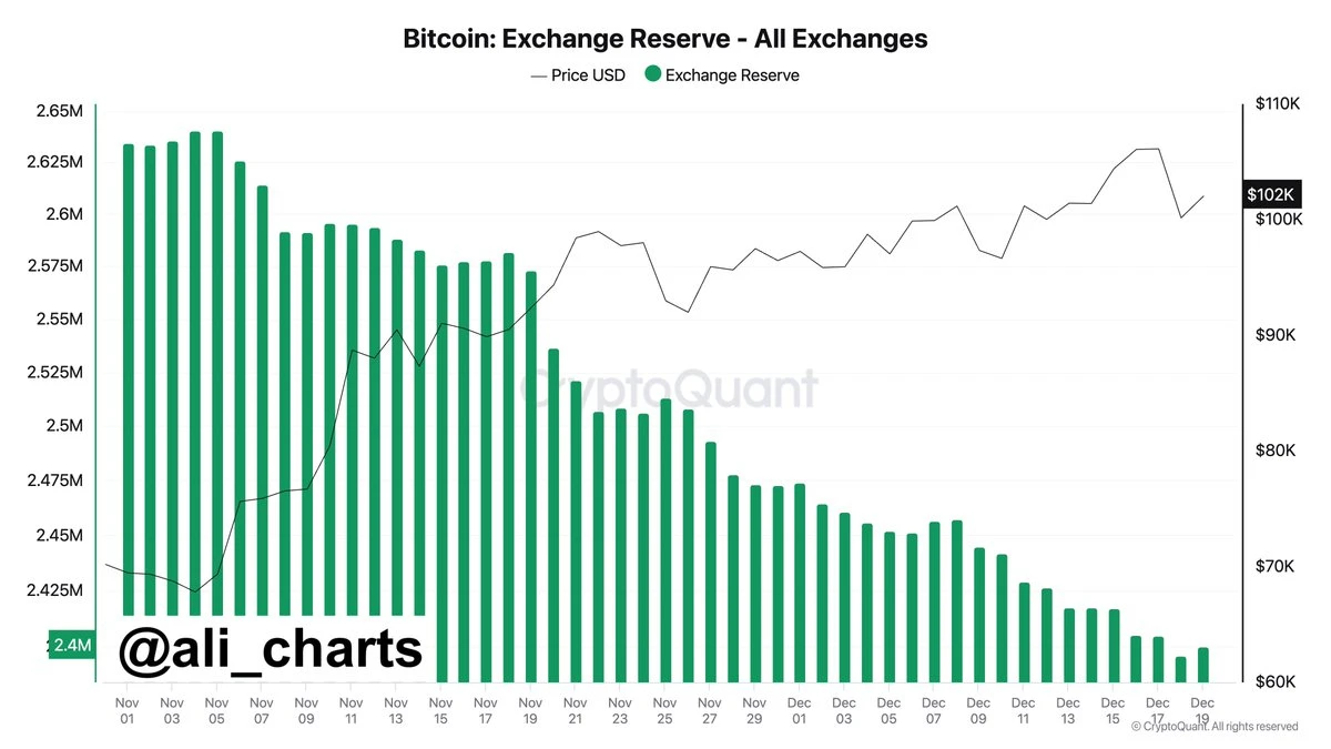 BTC震蕩調整，2025年行業曙光能否照亮前路?