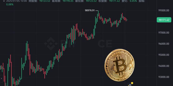 比特幣重返9.8萬美元、以太坊站上3640！Bitfinex:1月BTC上看10.5萬美元