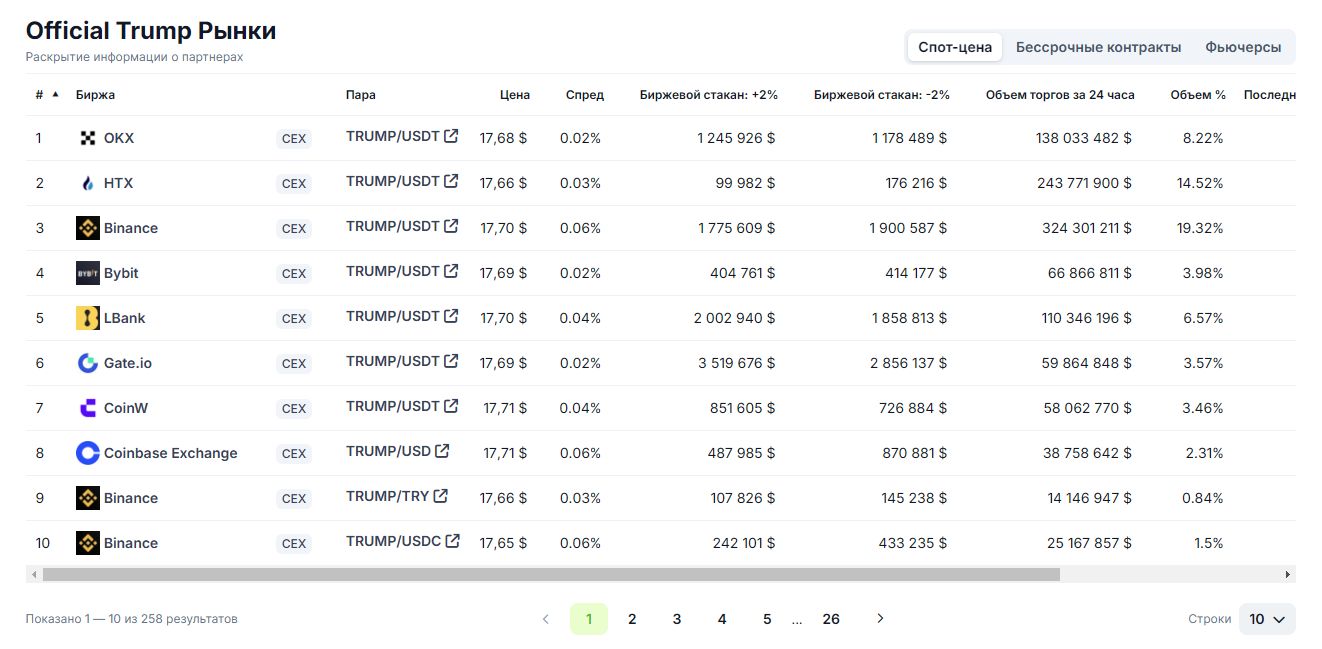 根據(jù) CoinGecko 的數(shù)據(jù)，與 TRUMP 進(jìn)行交易