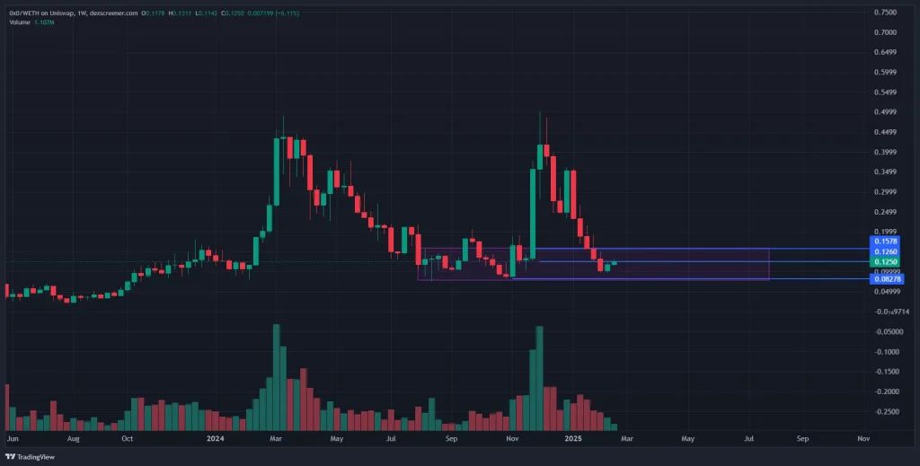 0x0.ai (0X0) 2025 年價格預測