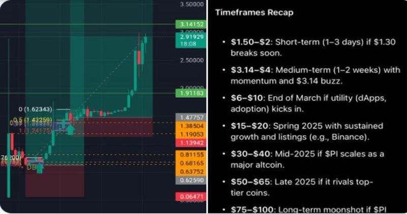 Pi Network Binance 上市價格預測