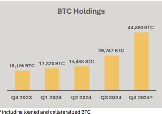 礦企MARA 2024全年大賺五億美元！HODL策略帶來比特幣增值效應