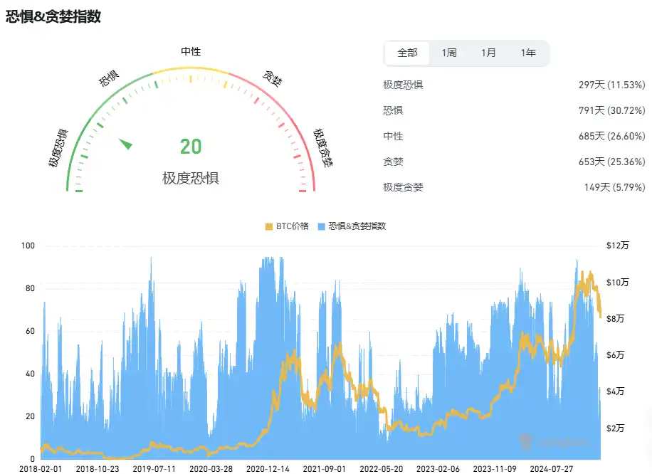 比特幣再次下探8萬美元，底部在哪?