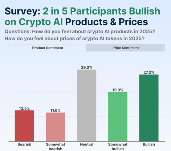 CoinGecko：近47%看好AI加密貨幣！NEAR、ICP、TAO領漲 FET也在榜